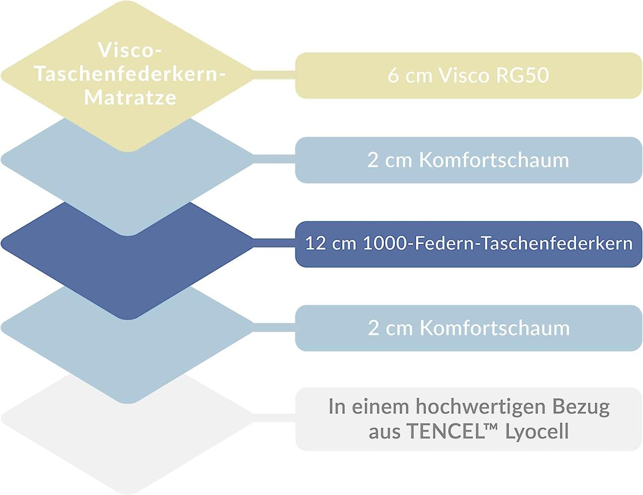 AM Qualitätsmatratzen 'Visco-Taschenfederkernmatratze' H2, 180 x 200 cm Bild 1