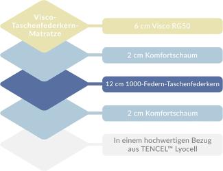 AM Qualitätsmatratzen 'Visco-Taschenfederkernmatratze', H3, 80x200 cm