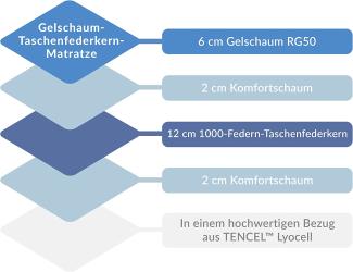 AM Qualitätsmatratzen - Premium Gelschaum-Matratze 90x200cm H3-1000 Federn - Taschenfederkernmatratze Gelschaum 90 x 200-6 cm Gelschaum-Auflage - 24cm Höhe - Made in Germany