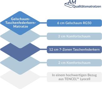 AM Qualitätsmatratzen - Gelschaum-Matratze 80x200cm H3 - Taschenfederkernmatratze Gelschaum 80 x 200 - Matratze mit integrierter 6 cm Gel-Auflage - 24 cm Höhe - Made in Germany