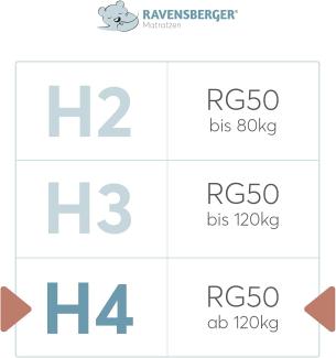 RAVENSBERGER Kaltschaummatratze Basis (Orthopädische) Härtegrad H 4 (RG 40) 80 x 200 cm mit PES Bezug Der Funktionale